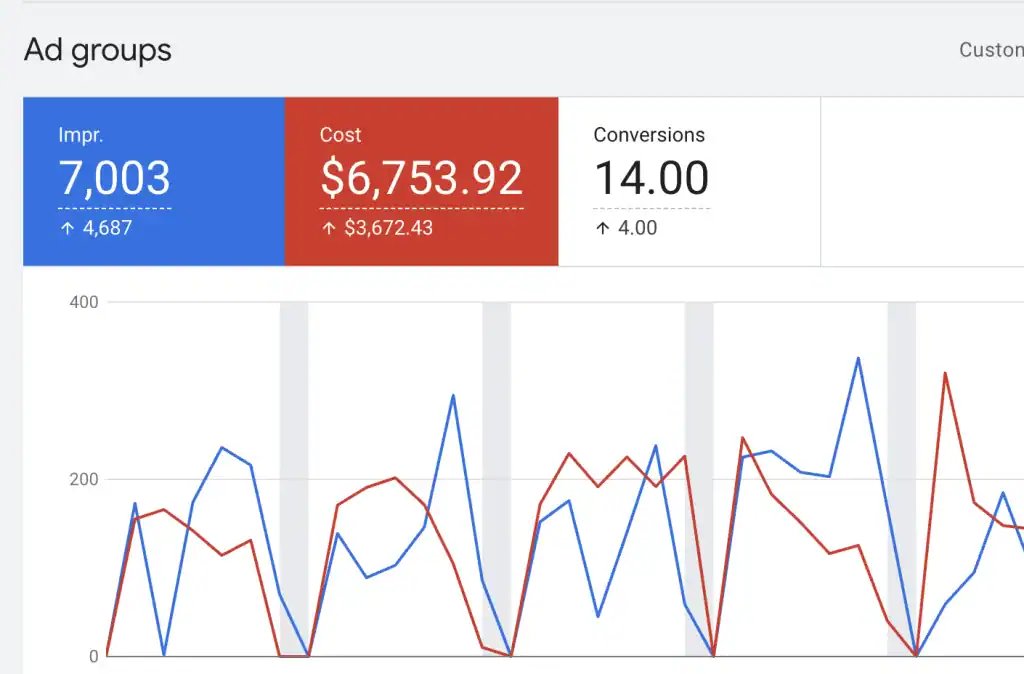 report of google ads metrics showing conversions