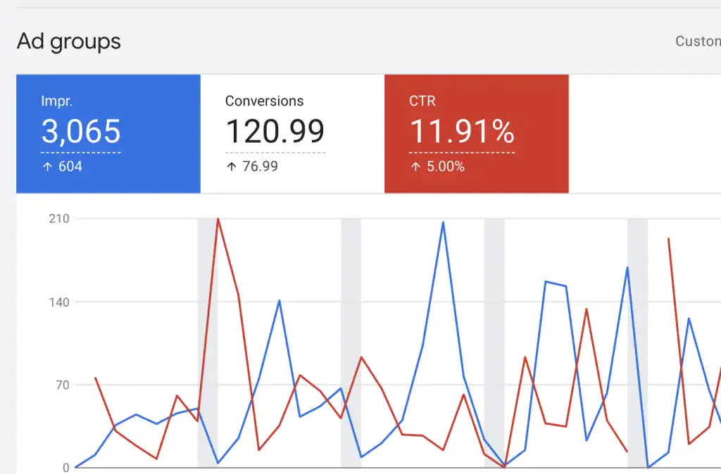 google ads metric measuring click through rate