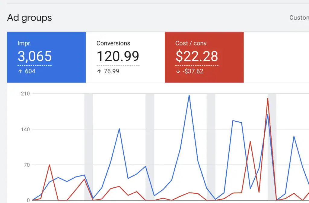Google Ads Metrics showing cost per conversion